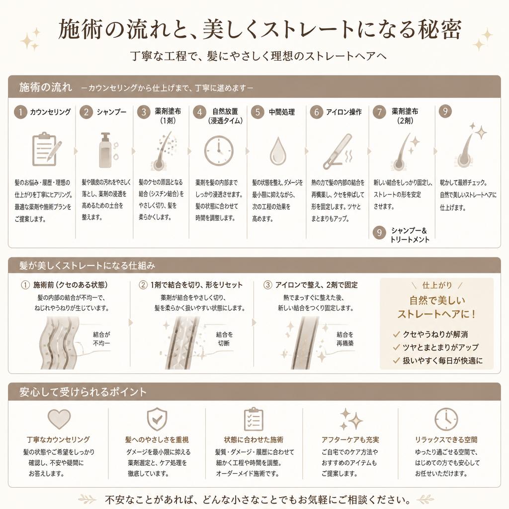 ストレートパーマのプロセス